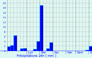 Graphique des précipitations prvues pour Ehlerange