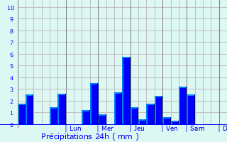 Graphique des précipitations prvues pour Saint-Clair-de-Halouze