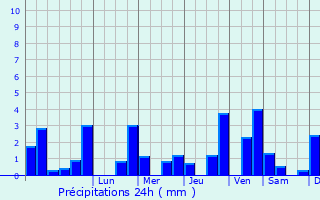 Graphique des précipitations prvues pour Azat-le-Ris