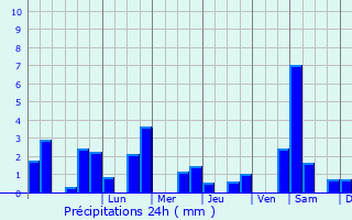 Graphique des précipitations prvues pour Saint-Michel-de-Villadeix
