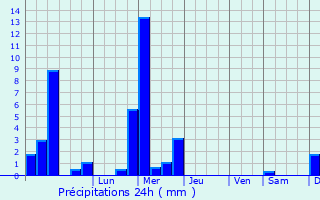 Graphique des précipitations prvues pour Sandweiler