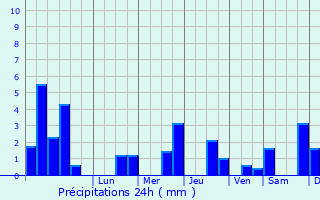 Graphique des précipitations prvues pour Auzainvilliers