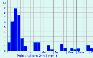 Graphique des précipitations prvues pour Sanchey