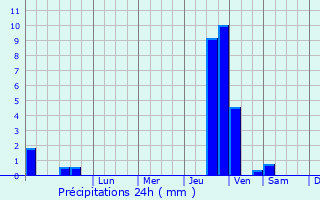 Graphique des précipitations prvues pour Karpalinskaya