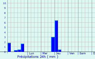 Graphique des précipitations prvues pour Starovelichkovskaya