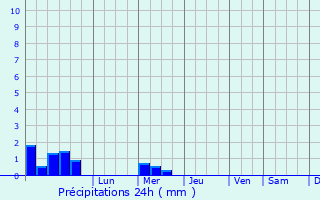 Graphique des précipitations prvues pour Nigrn