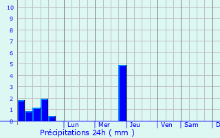 Graphique des précipitations prvues pour Anapskaya