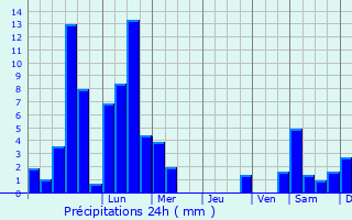 Graphique des précipitations prvues pour Wesseling