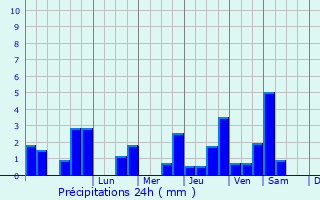Graphique des précipitations prvues pour Lusanger