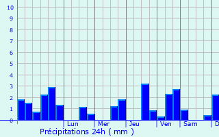 Graphique des précipitations prvues pour Mazerolles