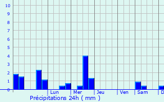 Graphique des précipitations prvues pour Maulon-Licharre