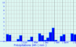 Graphique des précipitations prvues pour Santranges