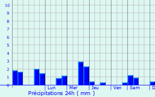 Graphique des précipitations prvues pour Cuqueron