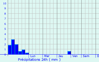 Graphique des précipitations prvues pour Lisburn