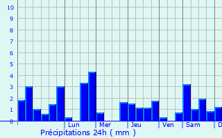 Graphique des précipitations prvues pour Lamazire-Basse