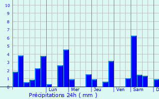 Graphique des précipitations prvues pour Concze