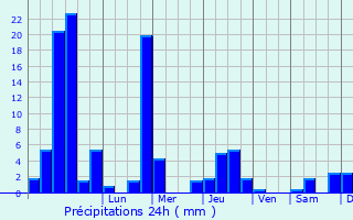 Graphique des précipitations prvues pour Venaria Reale