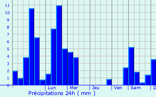 Graphique des précipitations prvues pour Bedburg