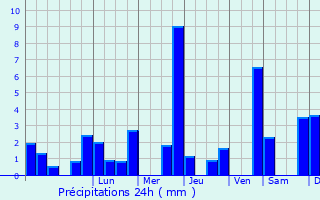 Graphique des précipitations prvues pour Zeltweg