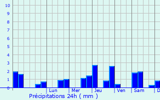 Graphique des précipitations prvues pour Chailly-en-Brie
