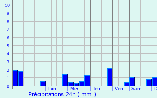 Graphique des précipitations prvues pour Altrincham