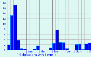 Graphique des précipitations prvues pour La Roche-de-Glun