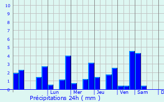 Graphique des précipitations prvues pour Bagnoles-de-l