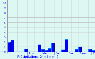 Graphique des précipitations prvues pour Warrington