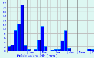 Graphique des précipitations prvues pour Villa Cortese