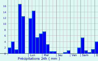 Graphique des précipitations prvues pour Krten