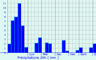 Graphique des précipitations prvues pour Chamsey