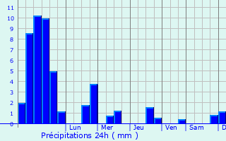 Graphique des précipitations prvues pour Granges-la-Ville