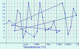 Graphique des tempratures prvues pour Antully