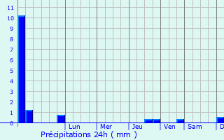 Graphique des précipitations prvues pour Whickham