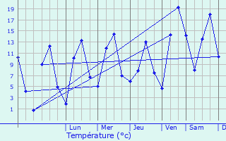 Graphique des tempratures prvues pour Melenki