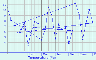 Graphique des tempratures prvues pour Verrires-de-Joux