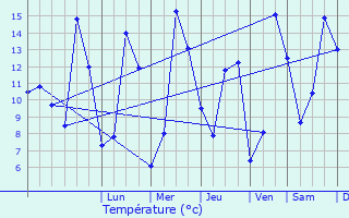 Graphique des tempratures prvues pour Riorges