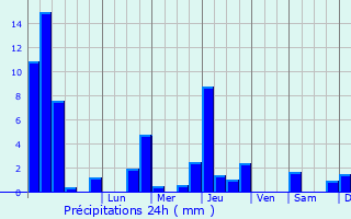 Graphique des précipitations prvues pour Saint-Vidal
