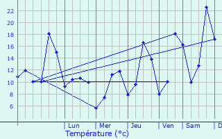 Graphique des tempratures prvues pour Prvessin-Moens