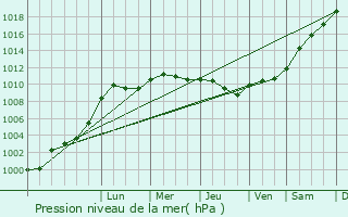 Graphe de la pression atmosphrique prvue pour Landepreuse