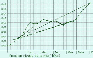 Graphe de la pression atmosphrique prvue pour Chambord