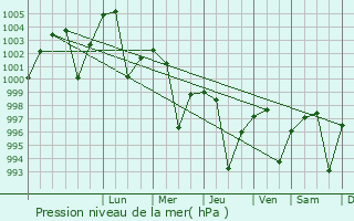 Graphe de la pression atmosphrique prvue pour Satrikh