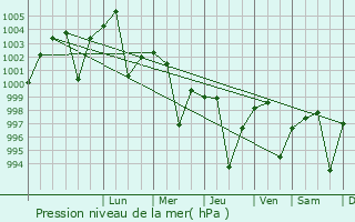 Graphe de la pression atmosphrique prvue pour Maurawan