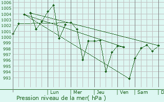 Graphe de la pression atmosphrique prvue pour Gulaothi