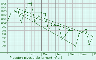 Graphe de la pression atmosphrique prvue pour Chunar