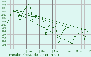 Graphe de la pression atmosphrique prvue pour Ghiror