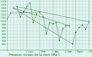 Graphe de la pression atmosphrique prvue pour Dasna