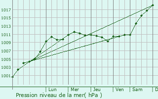 Graphe de la pression atmosphrique prvue pour Fill