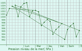 Graphe de la pression atmosphrique prvue pour Chillupar