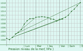 Graphe de la pression atmosphrique prvue pour Brxent-nocq